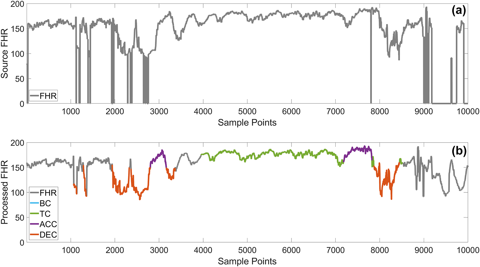 Figure 1: 
Comparison of raw and preprocessed data. The (a) graph shows the raw data, while the (b) graph shows the preprocessed data, with different colored lines representing various specific FHR events.
