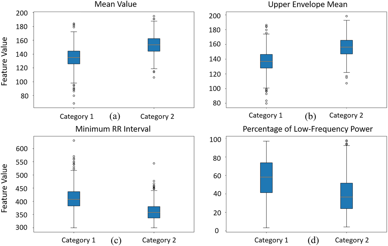 Figure 3: 
The distribution of four selected features across basal FHR and special events (using ACC as the representative event) using box plots.
