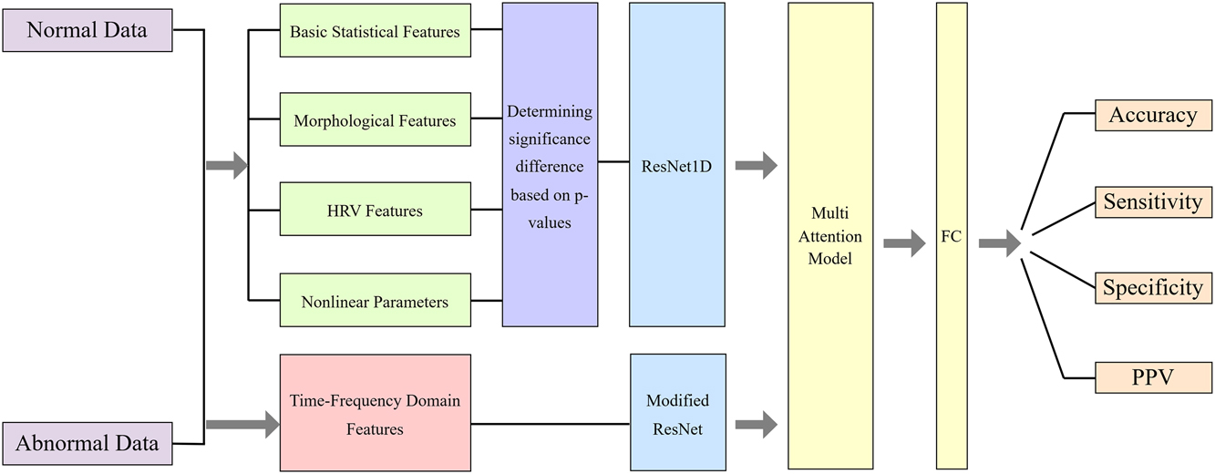 Figure 4: 
Multi-feature fusion network model.
