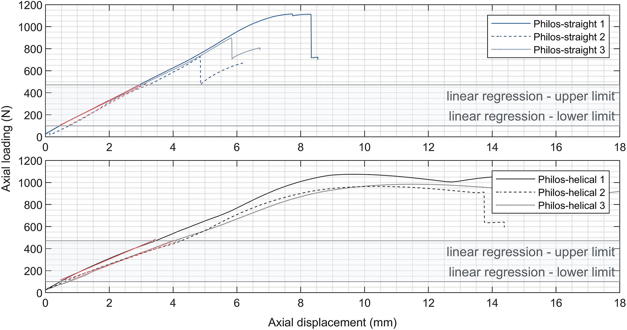 Figure 6: 
Load-displacement data of the control group Philos-straight (top chart) and Philos-helical (bottom chart) of the axial static load protocol to determine the axial construct stiffness represented by the approximated linear regression of the date (red slopes) in the predefined load range (grey shaded area) from 100 N to the physiological load limit of 471 N.
