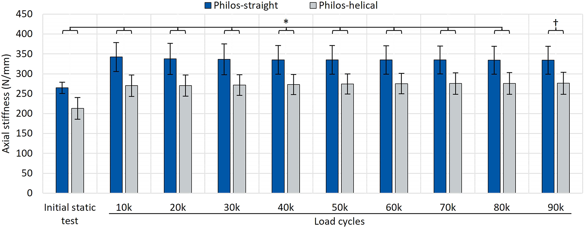 Figure 7: 
Test data of axial construct stiffness before and in between cyclic testing (after each 10 k load cycles at 10–90 k load cycles) resulting in significant differences between the test sample group Philos-straight (blue) and Philos-helical (grey). p-values: *p<0.010; †p=0.010.
