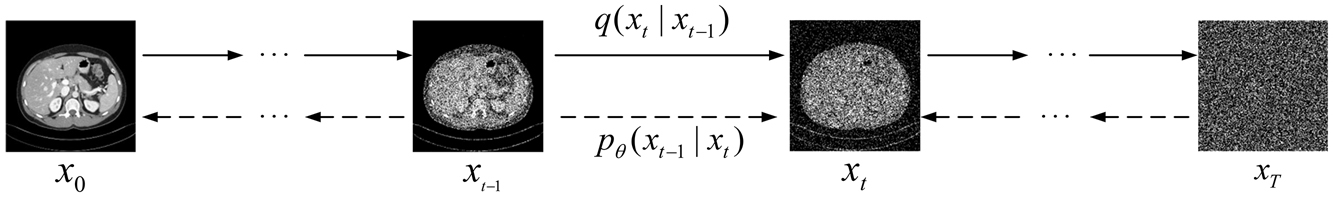 Figure 1: 
Diagram of denoising diffusion probabilistic models. The Markov chain of forward (reverse) diffusion process of generating a sample by slowly adding (removing) noise.
