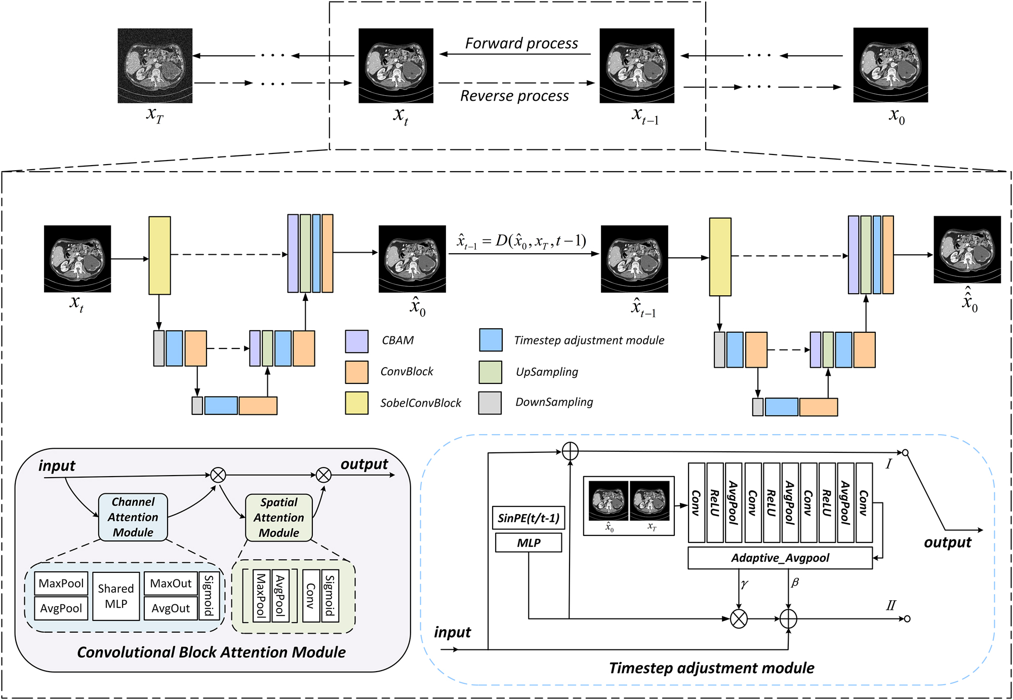 Figure 2: 
Overall architecture of CECDM network. The lower left corner is the CBAM module, and the lower right corner is timestep adjustment module.
