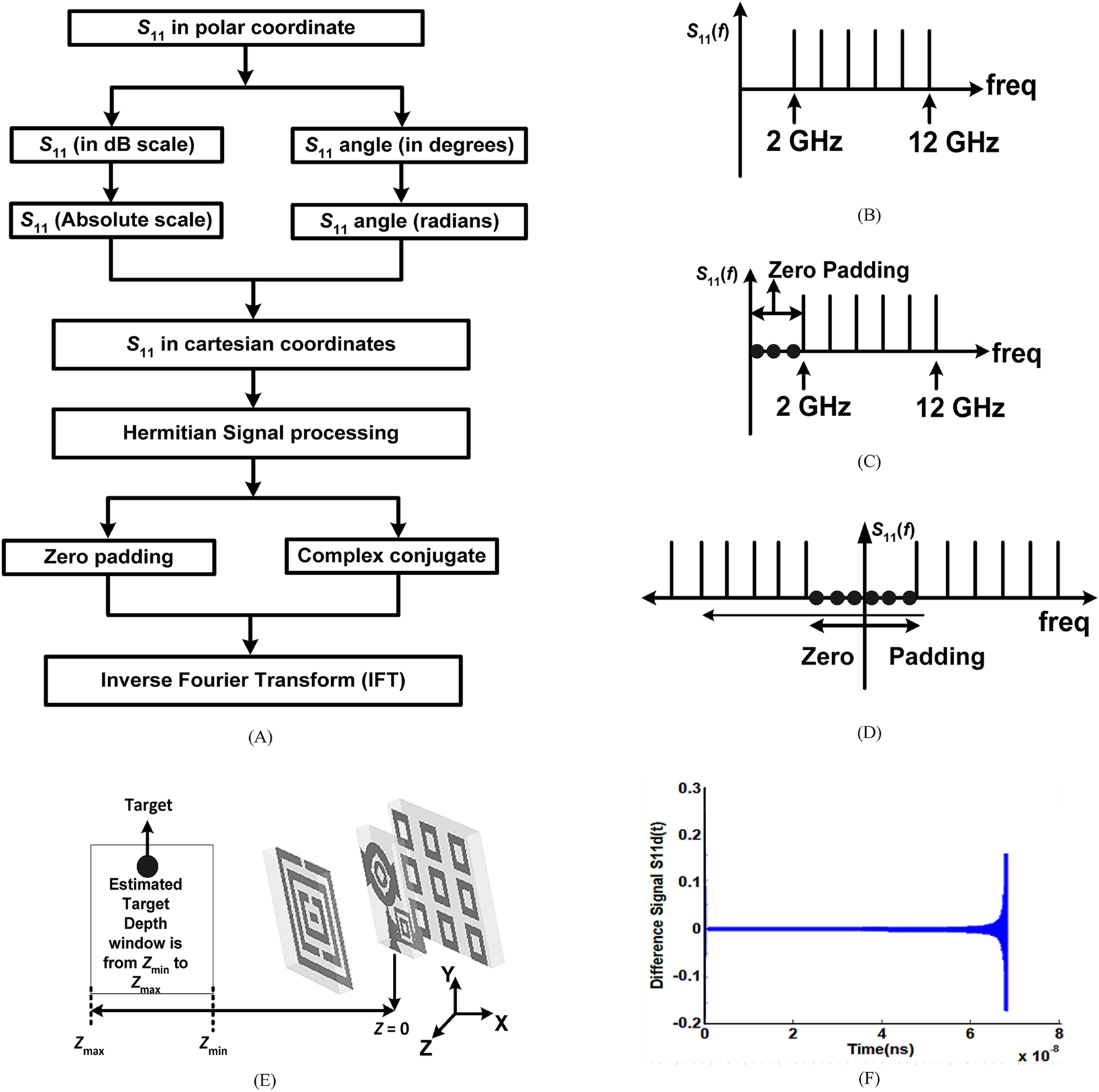 Figure 5:
(A) Preprocessing stages, (B) Cartesian S11 (f), (C) zero-padding, (D) complex-conjugate transformation, (E) FSS loaded lens applicator position at Z=0 with respect to the target location, and (F) difference S11 d(t) signal.