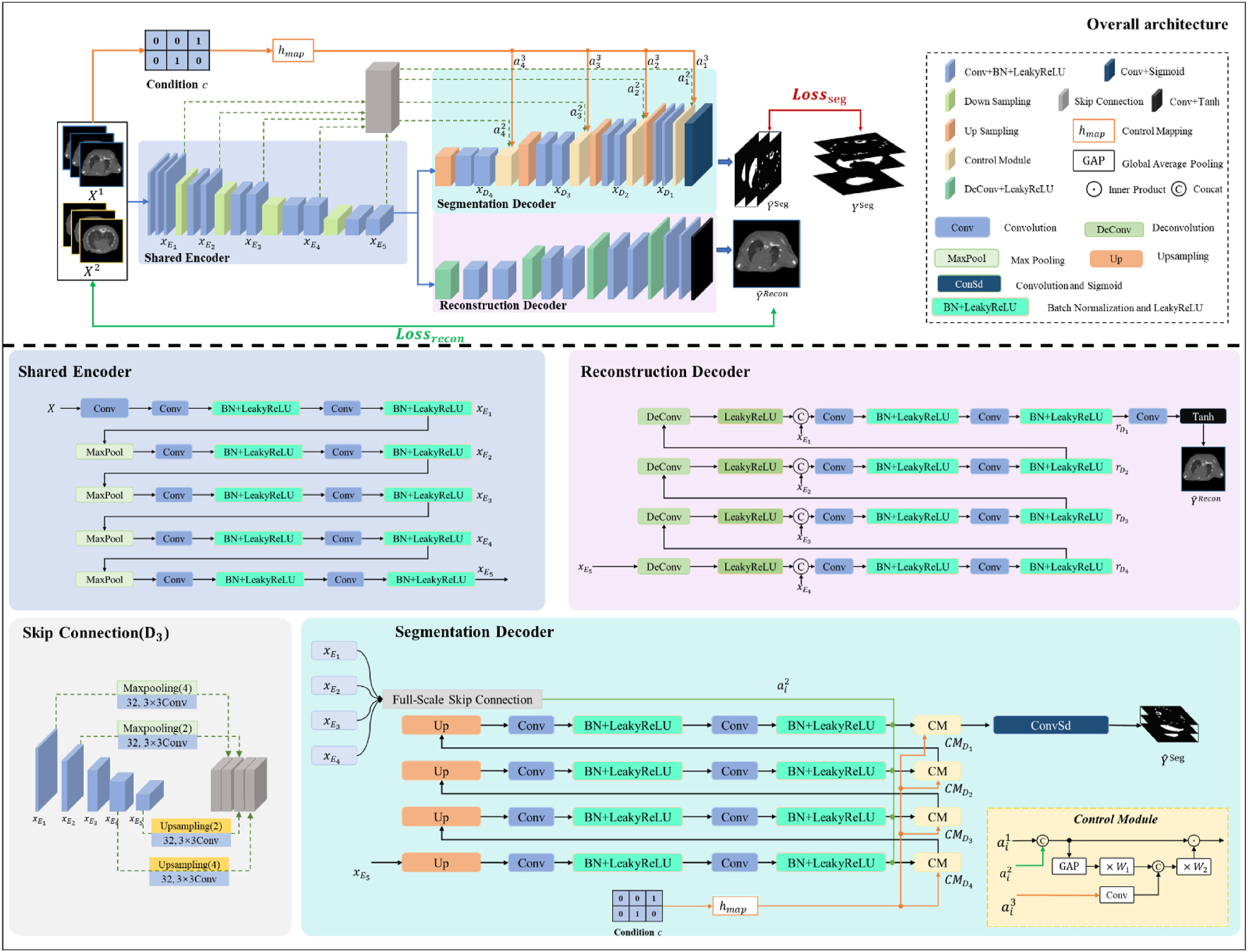 Figure 1:
The architecture of our proposed MOSnet model.