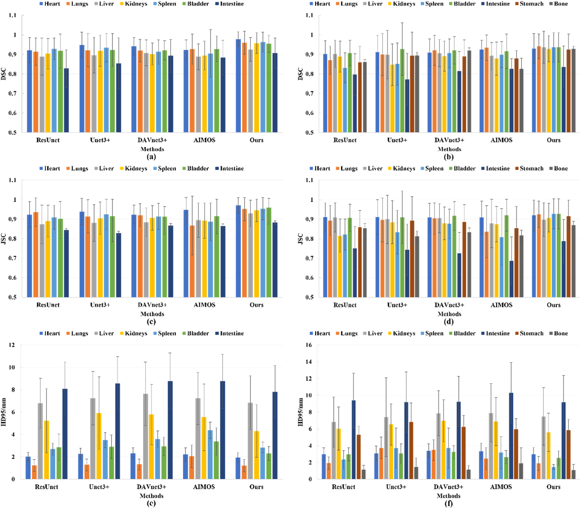 Figure 3:
Histograms of DSC, JSC, and HD95 of the networks (The first column represents the native dataset, and the second column represents the contrast-enhanced dataset. The colorful bars are the average values for different organs, and the black lines are the standard errors for the corresponding average values.)