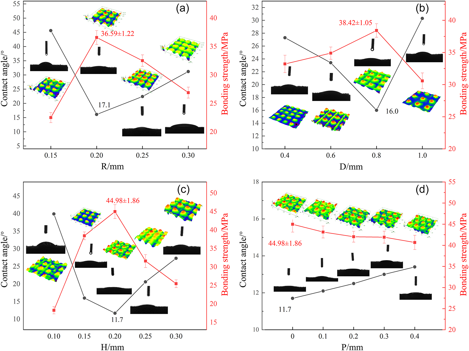 Figure 2:
Contact angles and bonding strength curves of different structure sizes (a) R, (b) D, (c) H and (d) P.
