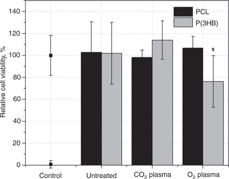 Figure 2: Relative cell viability of L929 fibroblast after 48 h cultivation on plasma-chemical modified PCL and P(3HB) surfaces in comparison to untreated PCL and P(3HB) surfaces (mean+SD, n=6, p<0.05).