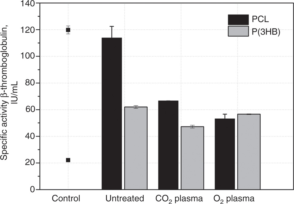 Figure 3: Specific activity of β-thromboglobulin after 30 min incubation of untreated and modified P(3HB) and PCL (each with n=2) with human blood plasma in comparison to the control: PC, thrombin (120 IU/mL), NC, polystyrene (22 IU/mL).