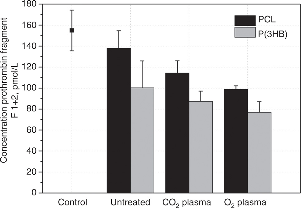 Figure 4: Concentration of prothrombin fragment F 1+2 after 30 min incubation of untreated and modified P(3HB) and PCL (each with n=2) with human plasma in comparison to control: NC, polystyrene and PC, kaolinite (data not shown; 1188±46 pmol/L).