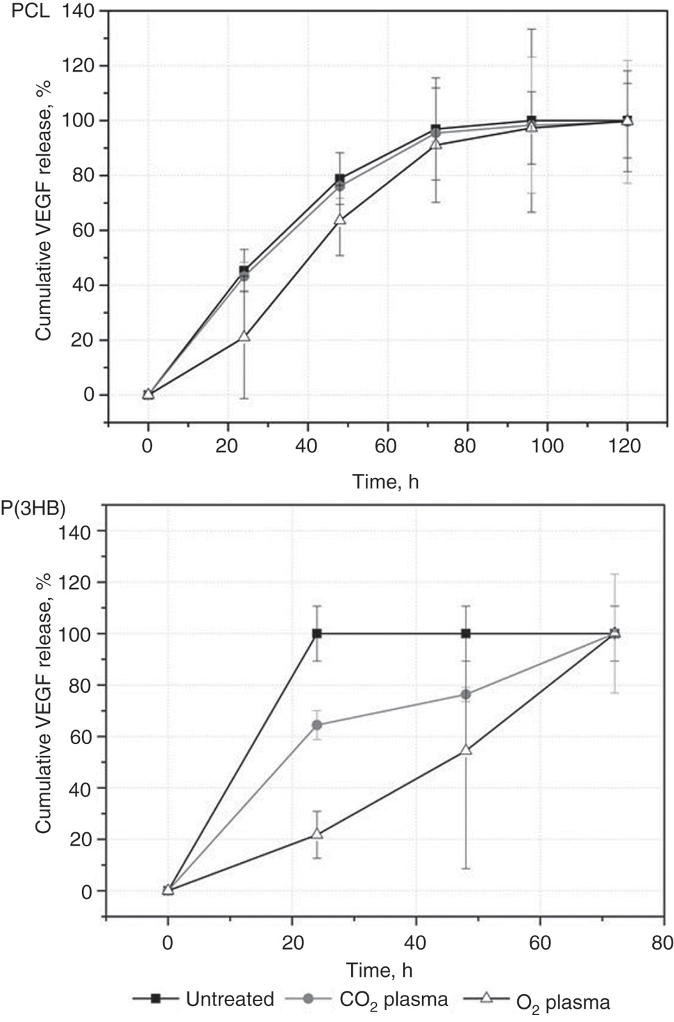Figure 6: Time-dependent cumulative release of VEGF coupled with DSC as crosslinker on untreated and plasma-chemical modified PCL and P(3HB) (each with n=3).