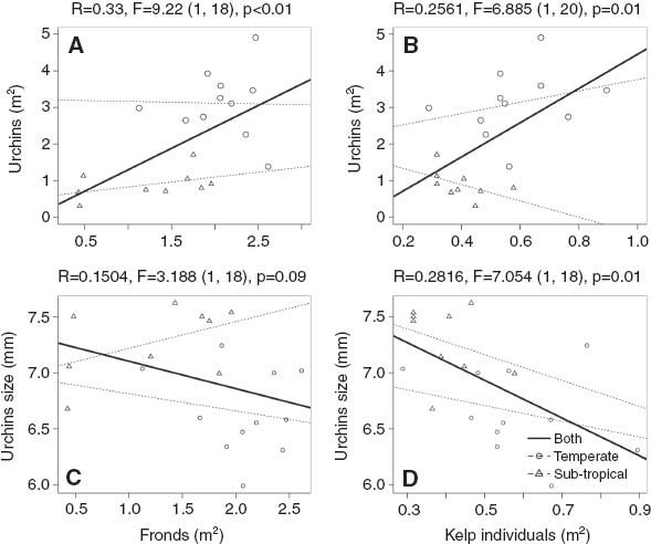 Figure 8 Relationships between purple sea urchin and giant kelp population parameters in Baja California. The statistics represent the relationships for the combined analysis.
