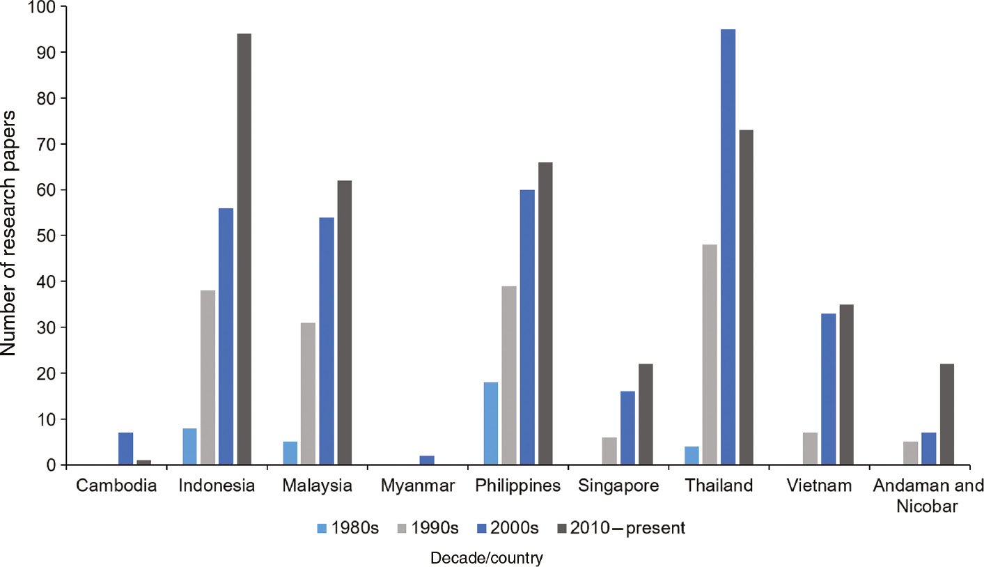 Figure 6: Research output per decade by country/territory.Numbers based on searches on Web of Science and updated from Ooi et al. (2011a).