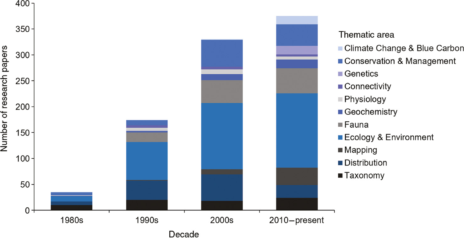 Figure 7: Research output for the Southeast Asian region by thematic area presented as decadal totals.