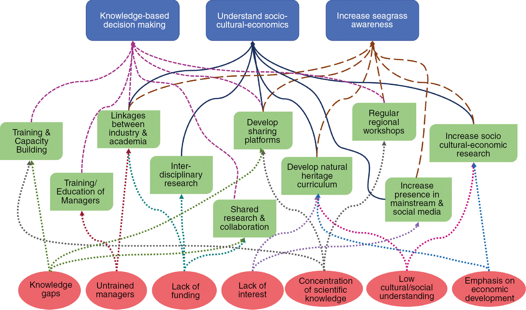 Figure 8: Roadmap for addressing conservation challenges facing seagrass in the Southeast Asian region.Challenges can have multiple solutions and these solutions can contribute to a final aim. The challenges are listed at the bottom of the figure in red ovals and the final aims are at the top of the figure in blue boxes. Intermediate solutions are presented in the middle in green boxes. Dotted lines represent linkages betweeen the challenges and the intermediate solutions, with each dotted line colour coded specific to a challenge. Intermediate solutions that contribute to a final aim are joined by dashed and solid lines and colour coded.