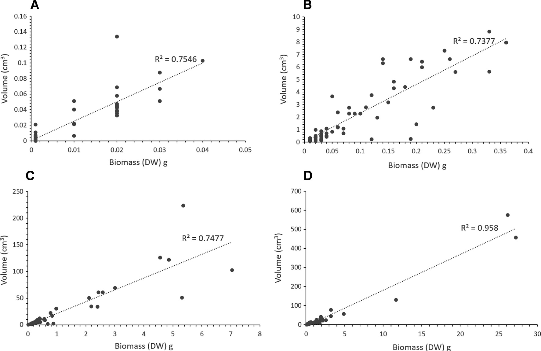 Figure 2: Fucus vesiculosus increase in size over time during 4 years.Fucus vesiculosus: volume (calculated as a cone from thallus height and circumference) plotted against biomass (g dry weight) with linear regression for (A) 1-year-old, (B) 2-year-old, (C) 3-year-old and (D) 4-year-old thalli grown in the field at Askö during 1991–1994.