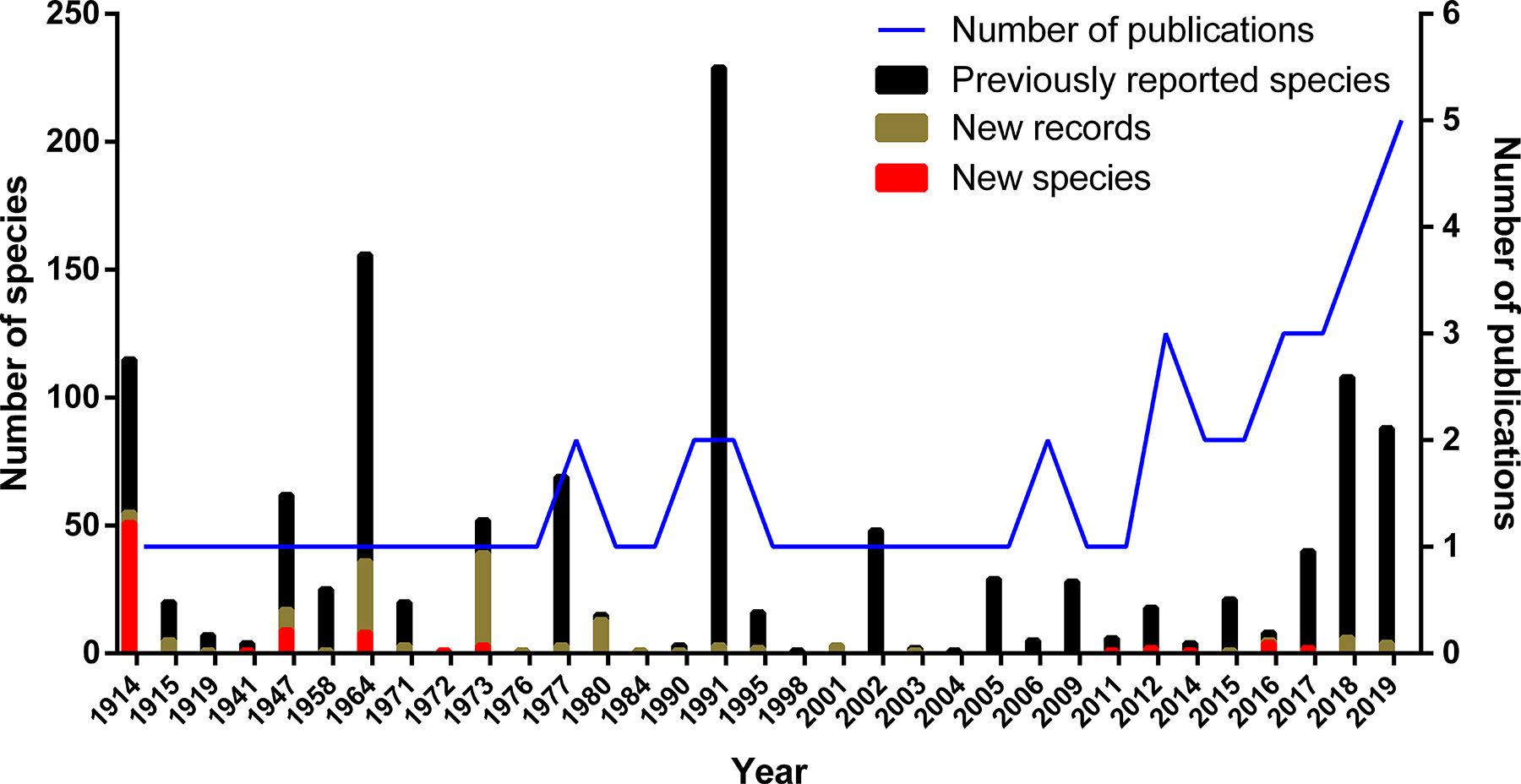 Figure 3: Number of publications on Peruvian seaweeds (blue line, right axis) and numbers of previously reported species (black bar chart, left axis), new species (red bar chart, left axis) and new algal records (brown bar chart, left axis) by year between 1914 and 2019.