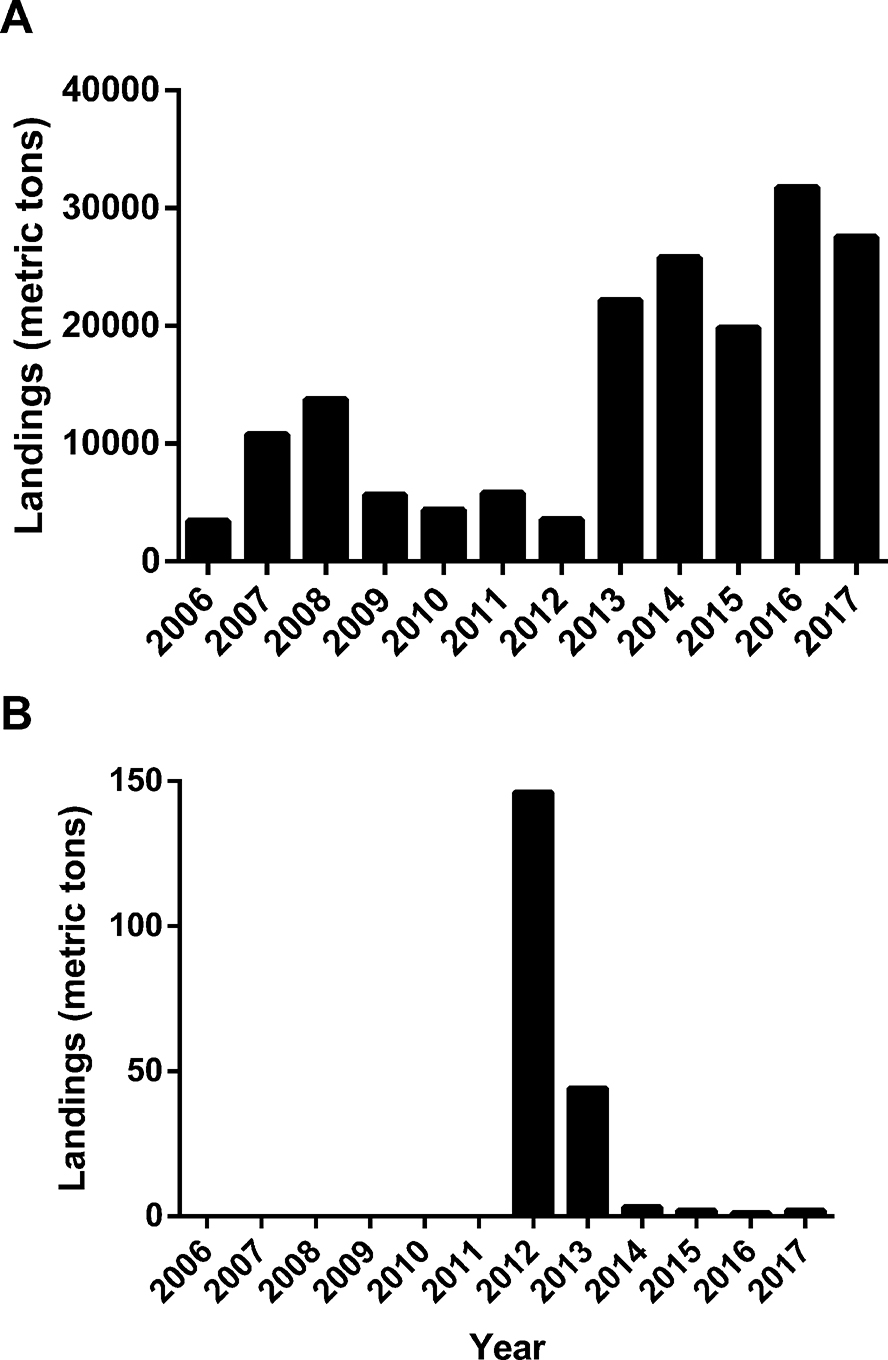 Figure 6: Landings of harvested seaweed in Peru from 2006 to 2017. (A) Total landings. (B) Aquaculture landings. From PRODUCE (2015, 2017).