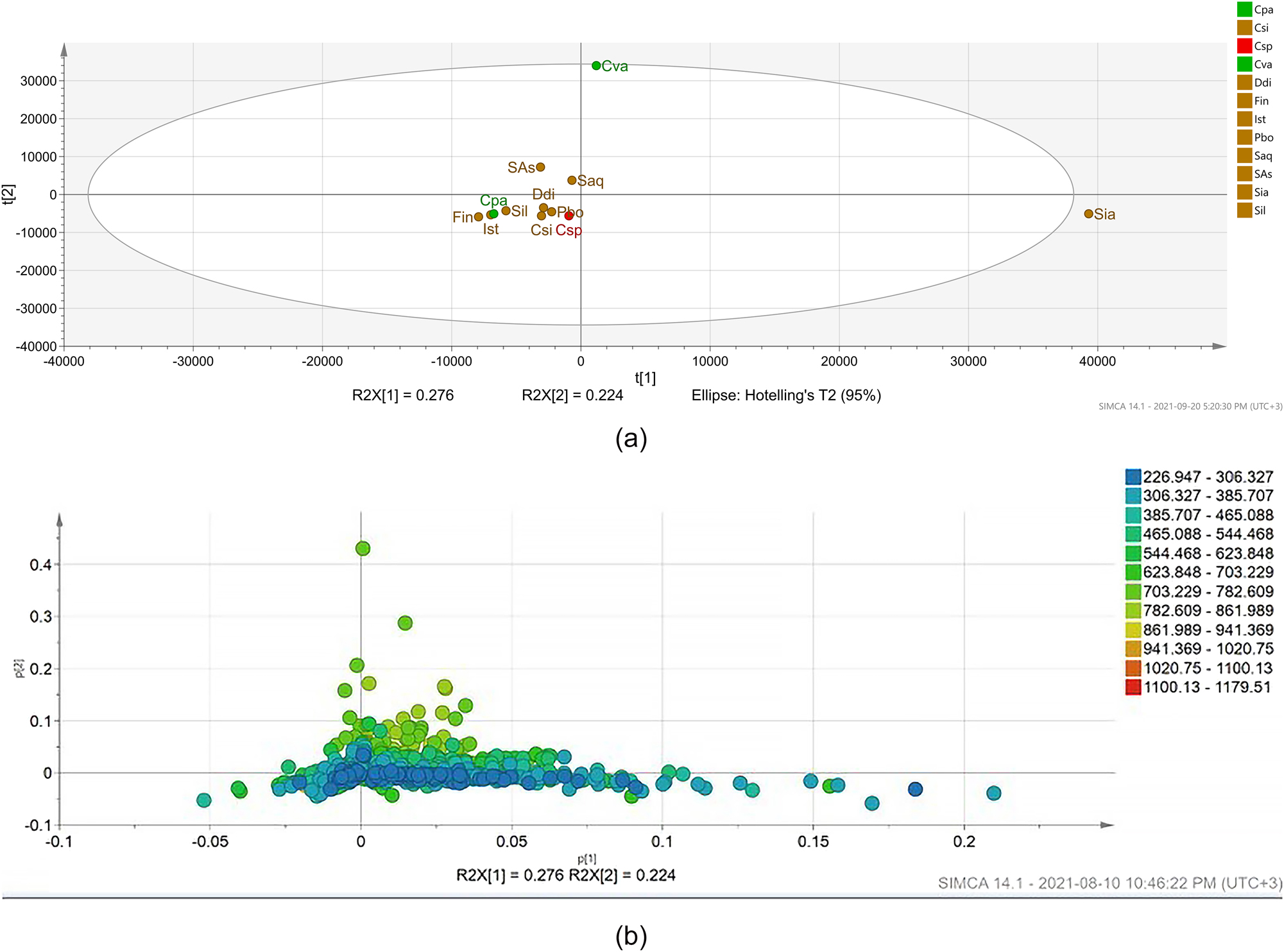 Figure 1: 
Principal component analysis (PCA) based on LC-MS spectra of 12 seaweed extracts. (a) Scores plot and (b) loading plot sub-figures show metabolites (in molecular weight). Each node represents an m/z value. This figure shows the relationship among seaweeds (scores plot) and molecules in the loading plot that were unique to either one particular seaweed or groups of seaweeds. The loading plot enables identification of metabolites that are most responsible for driving the patterns seen in the score plot of the crude extracts. Abbreviations: Csp, Chondria sp.; Cva, Cladophora vagabunda; Cpa, Codium papillatum; Csi, Colpomenia sinuosa; Ddi, Dictyota dichotoma; Fin, Feldmannia indica; Ist, Iyengaria stellata; Pbo, P. boergesenii; Saq, Sargassum aquifolium; Sas, Sargassum asperifolium; Sia, Sargassum ilicifolium var. acaraeocarpum; Sil, S. ilicifolium. X- and Y-axes show scores for first and second principal components, respectively (X axis represents PC1, and Y axis represents PC2).
