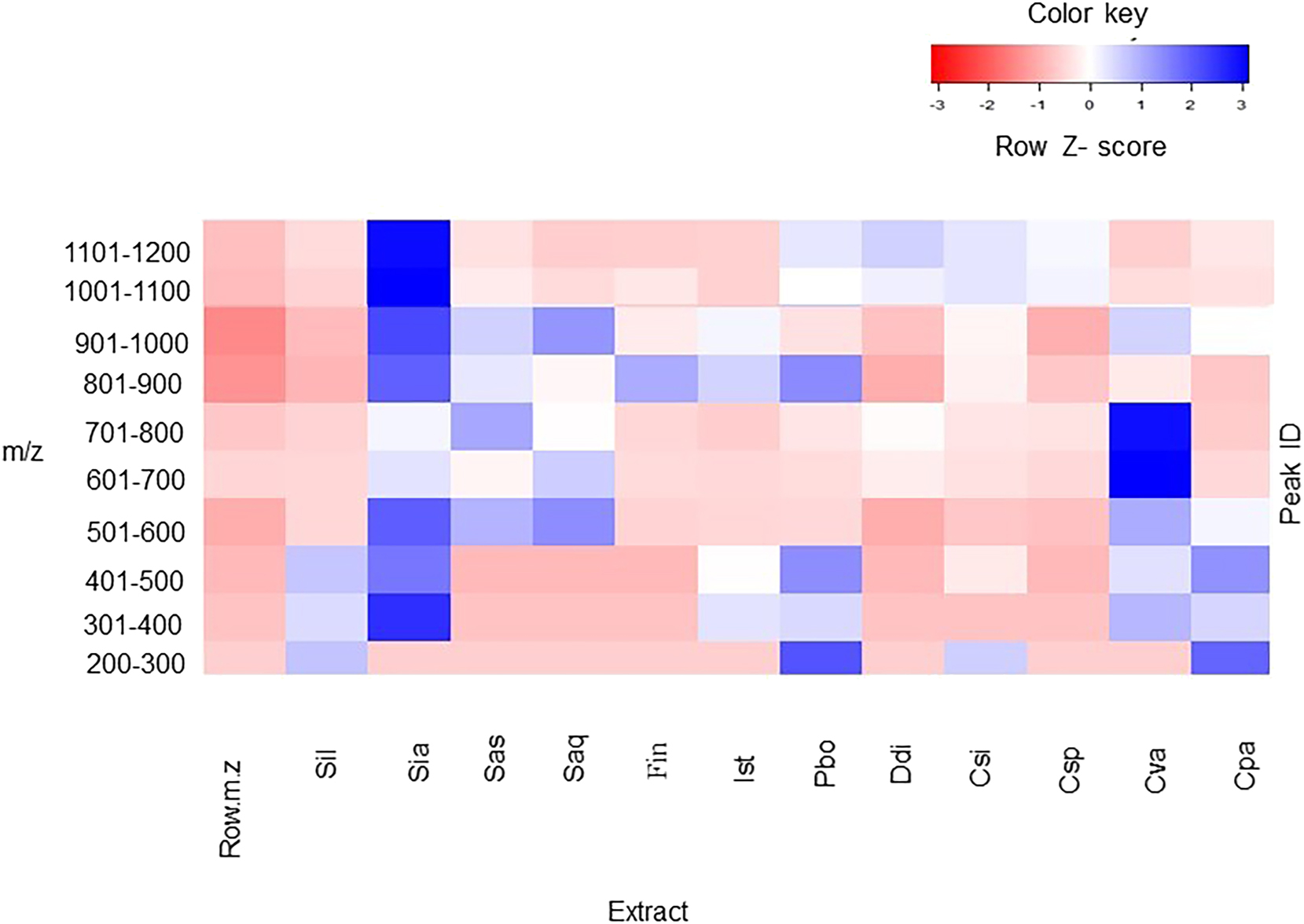Figure 2: 
Heatmap showing relative intensities of the 1906 metabolites ranging from m/z 226–1179 in raw spectra across 12 different seaweeds. Abbreviations: Csp, Chondria sp.; Cva, Cladophora vagabunda; Cpa, Codium papillatum; Csi, Colpomenia sinuosa; Ddi, Dictyota dichotoma; Fin, Feldmannia indica; Ist, Iyengaria stellata; Pbo, P. boergesenii; Saq, Sargassum aquifolium; Sas, Sargassum asperifolium; Sia, Sargassum ilicifolium var. acaraeocarpum; Sil, S. ilicifolium. Metabolite features whose levels vary significantly (p < 0.01) across 12 different seaweeds are projected onto the heat map and used for sample clustering. Rows display metabolites and columns represent the samples. The row Z-score of each feature is plotted in red-blue color scale. The blue color of the tile indicates high abundance and red indicates low abundance. The brightness of each color corresponds to the magnitude of the difference when compared with average value. A z-score of zero indicates that a value is on the mean.
