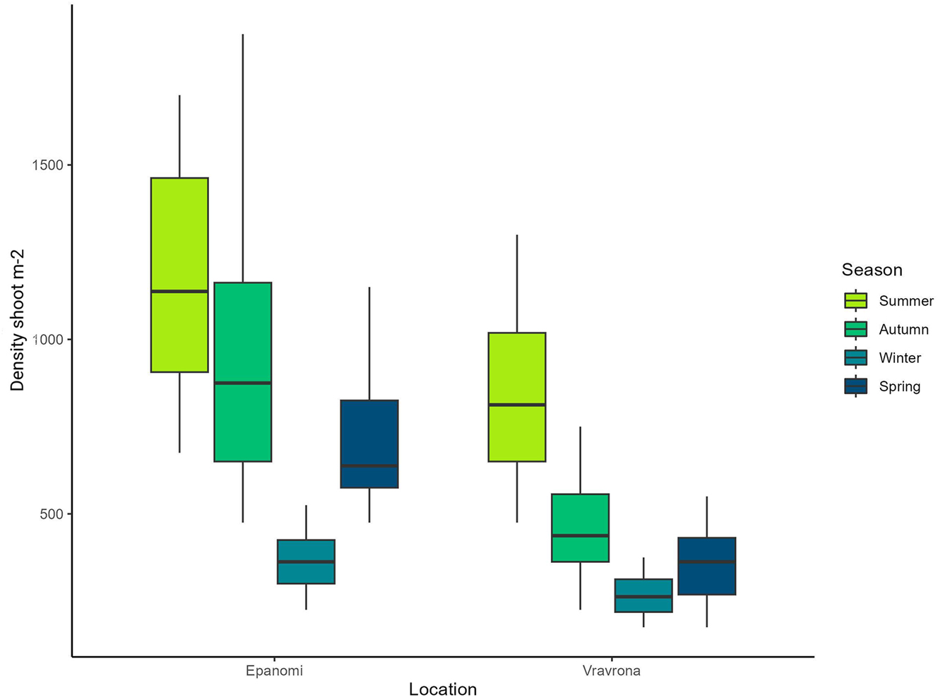 Figure 2: 
Seasonal variation in shoot density (shoots m−2) of Cymodocea nodosa in the study areas during 2022–2023. Shoot density was measured in situ using a 400 cm2 quadrat, where 10 measurements took place for each season and site (N = 10 for each meadow and season). Whiskers indicate the smallest and largest non-outlier values, while the box encompasses the interquartile range (IQR).
