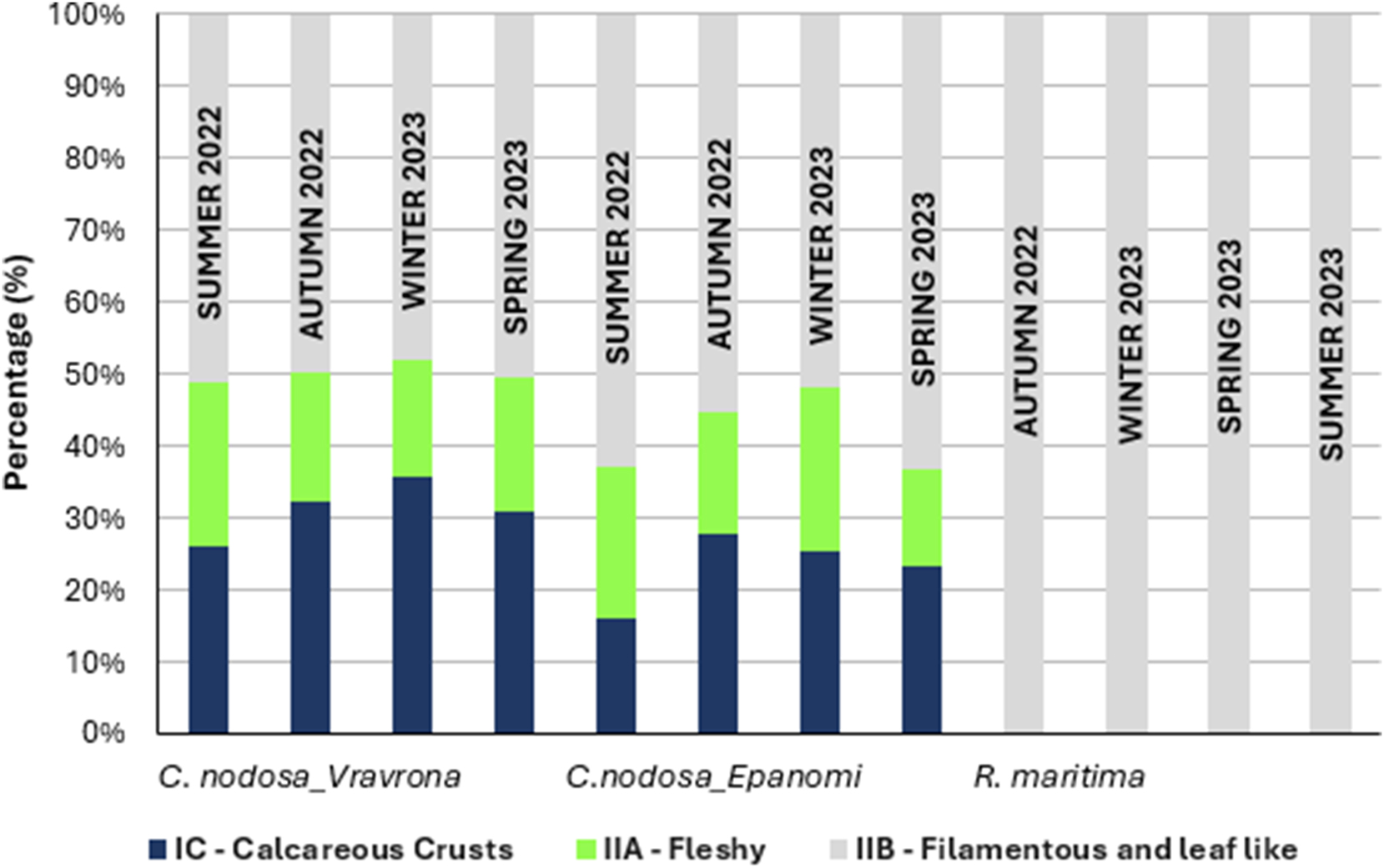 Figure 8: 
Quantitative dominance of Ecological Status Groups (ESGs) of the epiphytic macroalgae, based on the EEI-c Index (Orfanidis et al. 2011) of Cymodocea nodosa and Ruppia maritima in the study areas, by season. Values represent the mean total coverage of each ESG found on the 10 adult leaves studied per seagrass, site and season; C. nodosa samples began to be collected in the summer of 2022, while R. maritima sampling began in the autumn of 2022.
