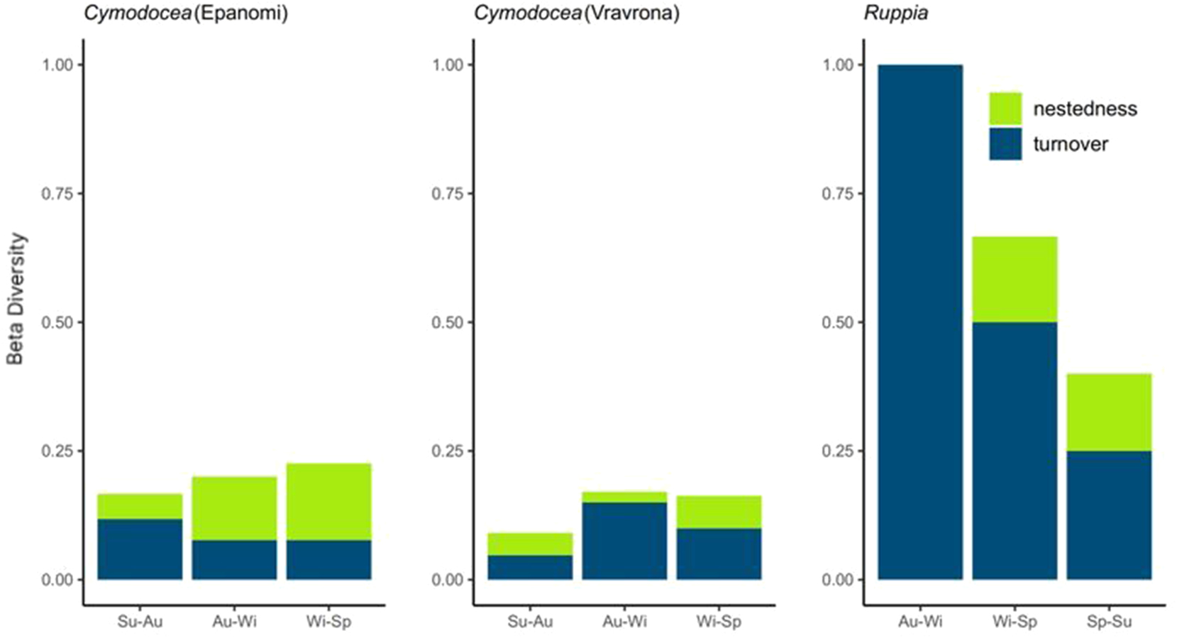 Figure 10: 
Representation of beta diversity and its components (turnover and nestedness) for each site and host. Sp = spring, Su = summer, Au = autumn, Wi = winter. Cymodocea nodosa samples began to be collected in the summer of 2022, while Ruppia maritima sampling began in the autumn of 2022.
