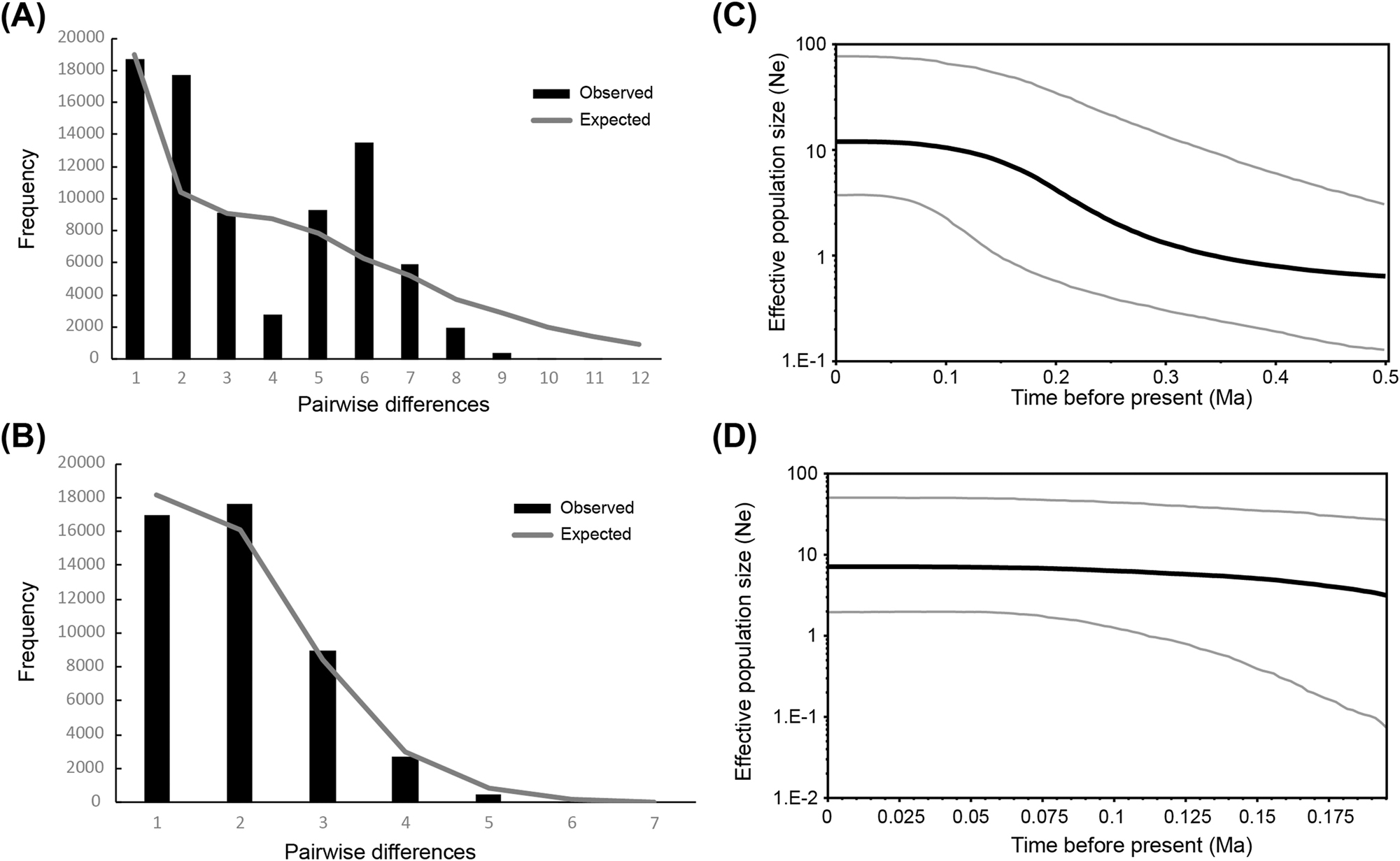 Figure 3: 
Mismatch distribution for Gracilaria salicornia (A) and G. salicornia haplogroup I (B); and Bayesian skyline plots for G. salicornia (C) and G. salicornia haplogroup I (D). For mismatch distributions, the black bar chart represents observed distributions, whereas the grey line represents simulated data under a spatial expansion model. For Bayesian skyline plots, x-axis indicates time since the present in years and y-axis indicates estimated effective population size. Bold line is the median estimate, and thinner lines indicate the 95 % highest posterior density (HPD) interval.
