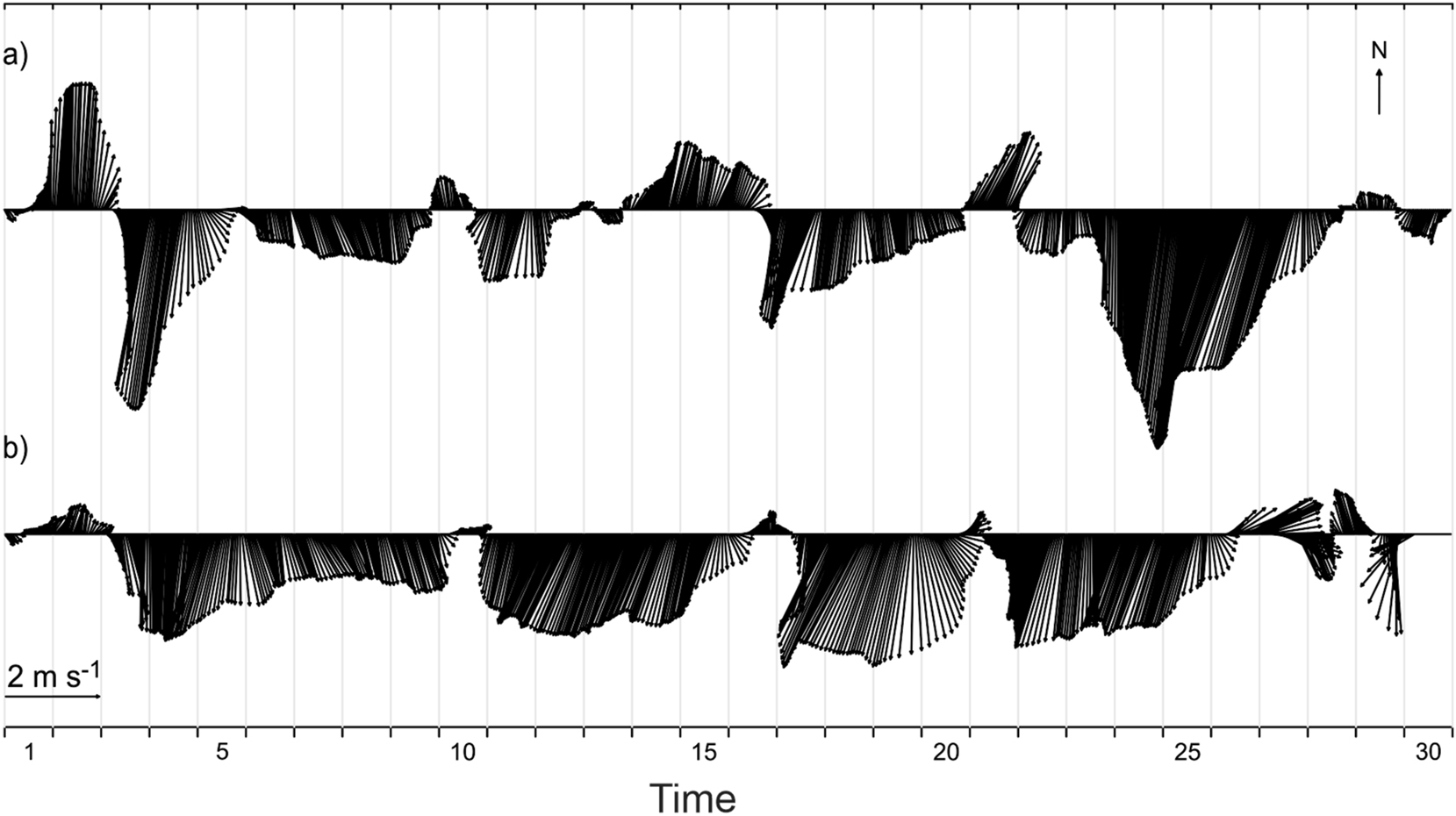 Figure 4: 
Wind velocity (m s−1) time series at weather station at La Paz, Baja California Sur, during (a) November 2014 (the Paleomar-1 cruise), (b) November 2016 (the Paleomar-2 cruise).
