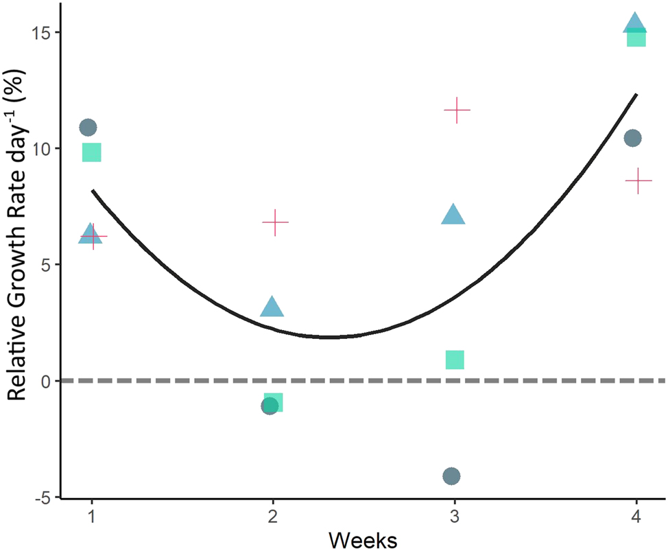 Figure 2: 
Relative growth rate (RGR) of Ulva lacinulata thalli in Experiment 1a followed over 4 weeks. RGR based on weekly FW. The black line represents the best fit non-linear correlation of growth over time (weeks; adjusted R2 = 0.99, p-value = 0.048). Each replicate is represented by a different colour and symbol to highlight the variations in RGR between replicates. The grey dashed line highlights zero RGR.
