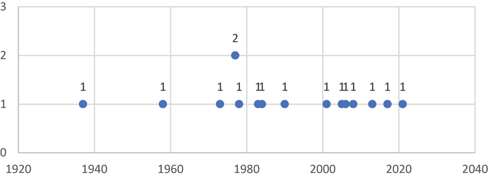 Figure 1: 
Chronological distribution of 16 articles published from 1937 to 2022.
