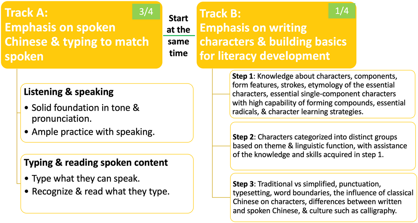 Figure 3: 
A tentative model for teaching written Chinese to beginners.
