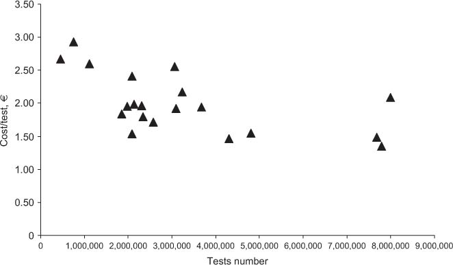 Figure 1
Relationship between the overall test volumes and costs.