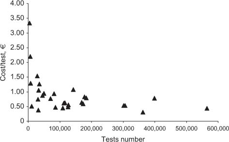Figure 2
Relationship between costs and test volumes (clinical chemistry).