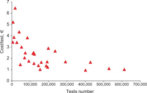 Figure 3
Relationship between costs and test volumes (hematology).