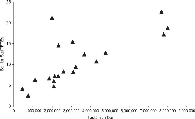 Figure 4
Relationship between test volumes and medical technologists FTE.
