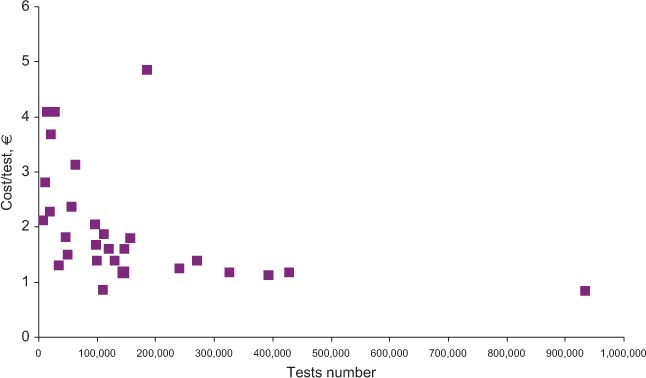 Figure 5
Relationship between costs and test volumes (coagulation).