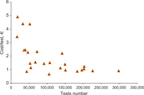 Figure 6
Relationship between costs and test volumes (urinalysis).