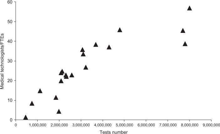 Figure 7
Relationship between test volumes and senior staff FTE.