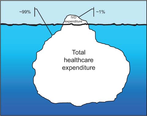 Figure 1
Burden of in vitro diagnostic (IVD) costs on total healthcare expenditure.