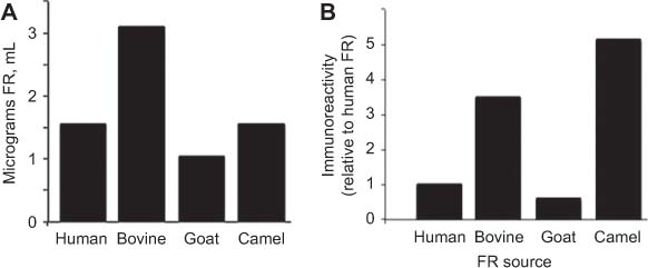 Figure 2 FRα concentration in milk from different species and cross-reactivity of blocking FR AuAb from human serum with these antigens: (A) concentration of FRα from different species and (B) immunological cross-reactivity of FRα AuAb against each of the FRα antigens.The data are plotted as cross-reactivity of antigens relative to human FRα. The AuAb shows higher cross-reactivity with bovine and camel milk FRα, which are sources of milk for human consumption.