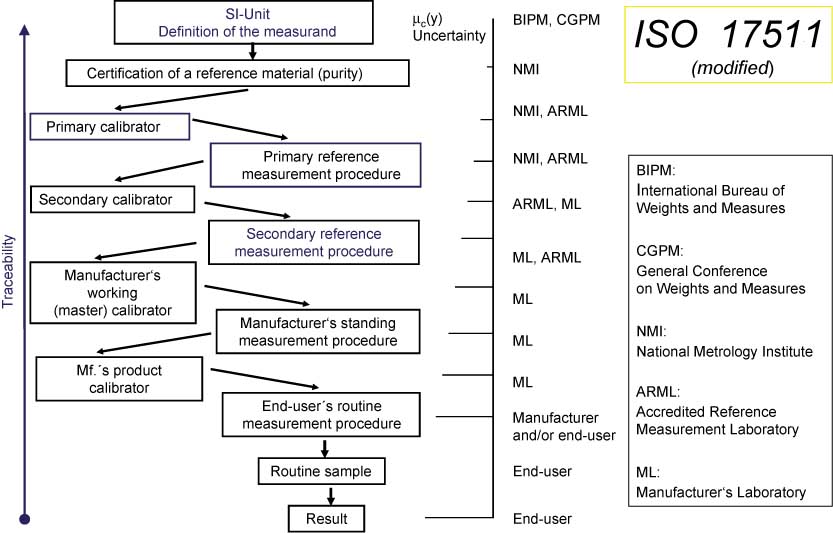 Figure 1 Hierarchical scheme of traceability in laboratory medicine (modified according to ISO 17511).
