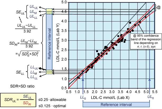 Figure 2 The concept of SDR as a measure of precision for converting the RI.The RI determined by laborator X (LL0–UL0) is converted to that of laboratory Y as LL–UL using the reduced major-axis regression line. The SEs of LL and UL [SE(LL) and SE(UL), respectively] can be estimated by the theoretical formulae. SE(LL) and SE(UL) are standardized as a ratio to the SD comprising the RI (SDRI). We call the ratios SDRLL and SDRUL.