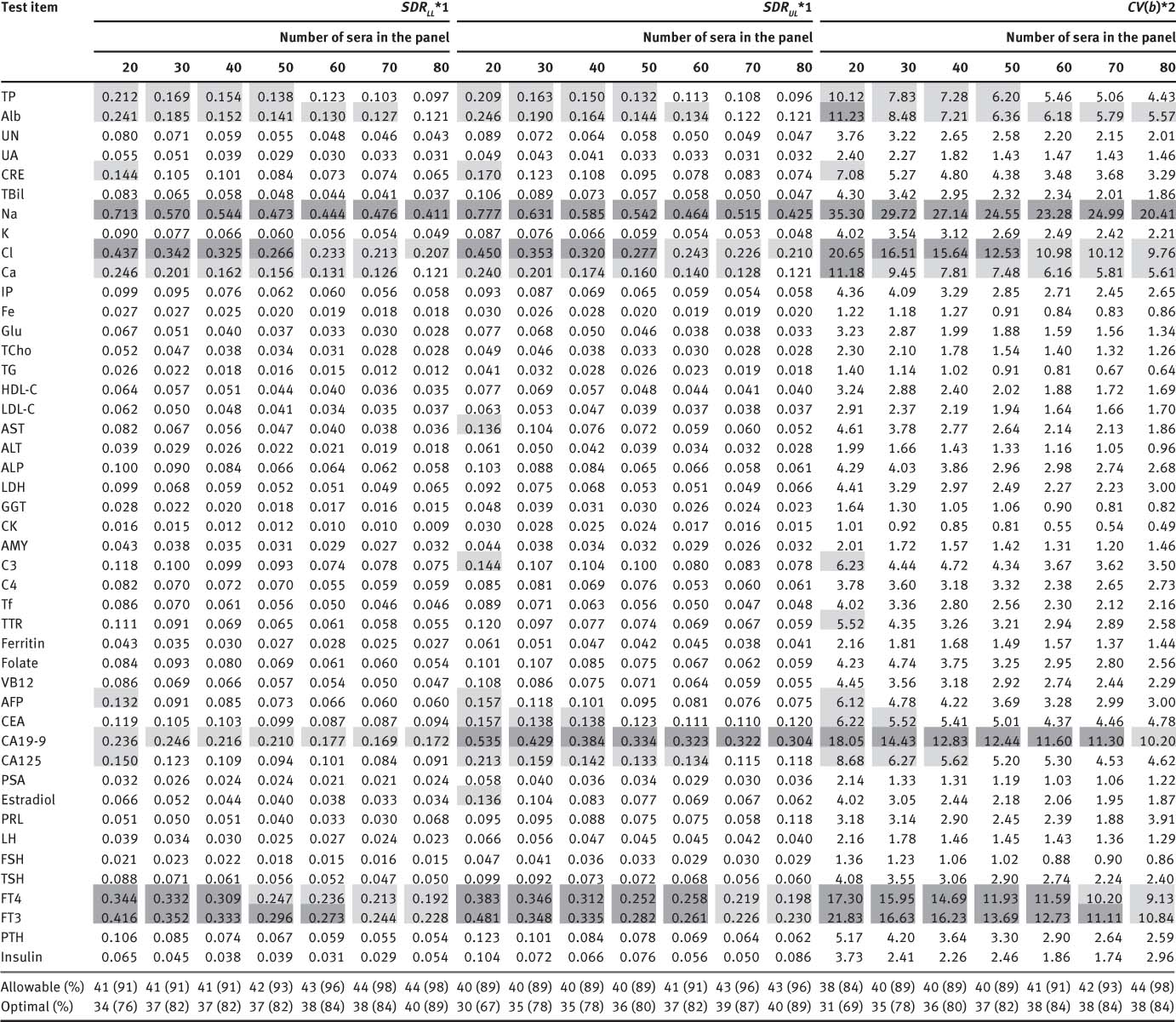 Table 4 The sample size of the panel and precision of converting RIs [SDRLL, SDRUL, and CV(b)].