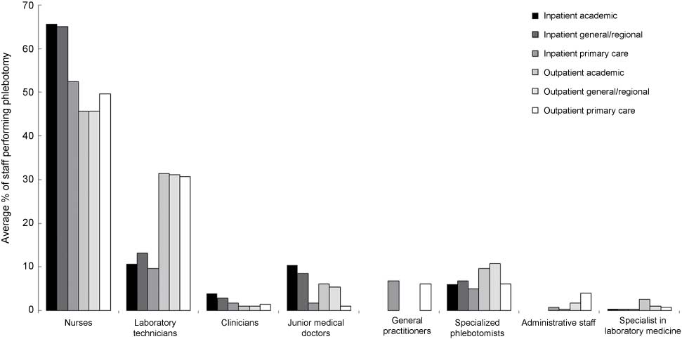 Figure 1 
					Data showing the responses to questions about who performs phlebotomy in different inpatient and outpatient groups.
				