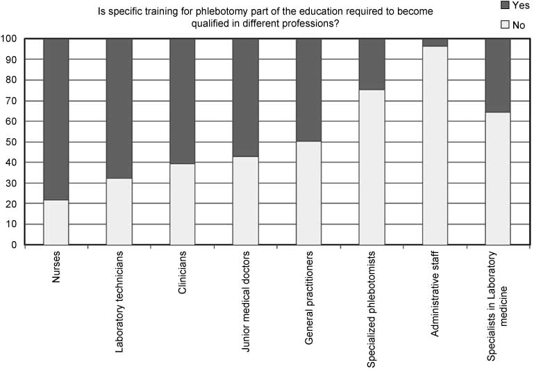Figure 2 
						The percentage of countries in each staffing group for which there is specific training in phlebotomy as part of the training.
					