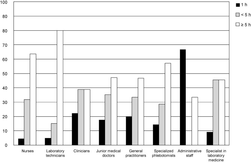 Figure 3 
						The percentage of countries in each staffing group for which there is specific training in phlebotomy and how many hours of training is typically included.
					
