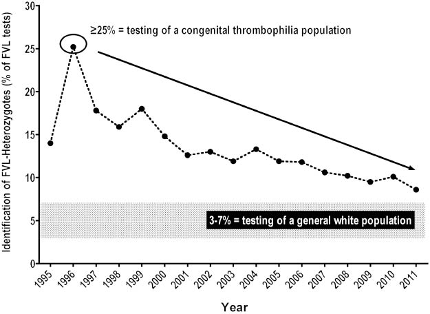 Figure 1 Decreasing rate of FVL heterozygote detection (as a percentage of FVL tests performed) during the past 17 years at the author’s institution (modified from [9, 10]).