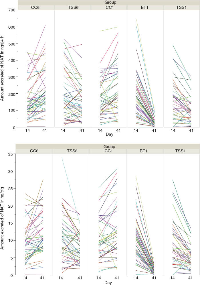 Figure 1 Amount of NAT excreted on Days 14 and 41 (top) and amount adjusted by the number of cigarettes smoked (bottom).NAT, N-nitrosoanatabine.