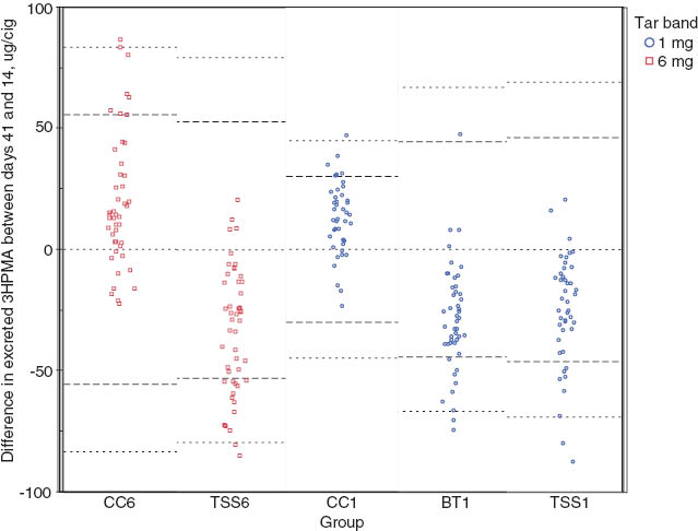 Figure 2 Differences between Days 14 and 41 with empirical reference intervals by group of smokers.The mean is set as zero and the reference lines at set at 2σ and 3σ. HPMA, 3-hydroxypropylmercapturic acid.